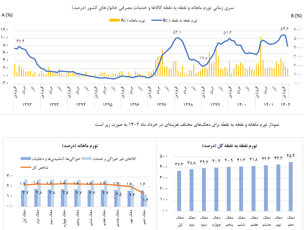 تغییرات  قیمت در دهک‌های هزینه‌ای کل کشور در خرداد ماه ١٤٠٢